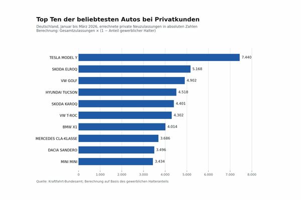 Foto: SP-X - Das beliebteste Auto bei Privatkunden war im ersten Quartal das Tesla Model Y Foto: SP-X - Das beliebteste Auto bei Privatkunden war im ersten Quartal das Tesla Model Y